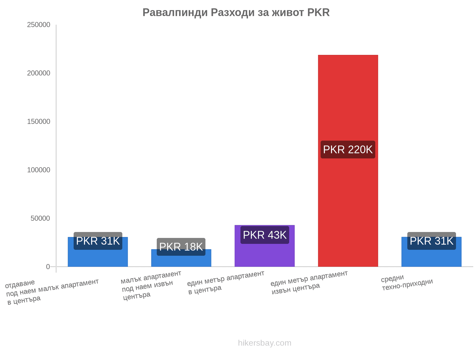 Равалпинди разходи за живот hikersbay.com