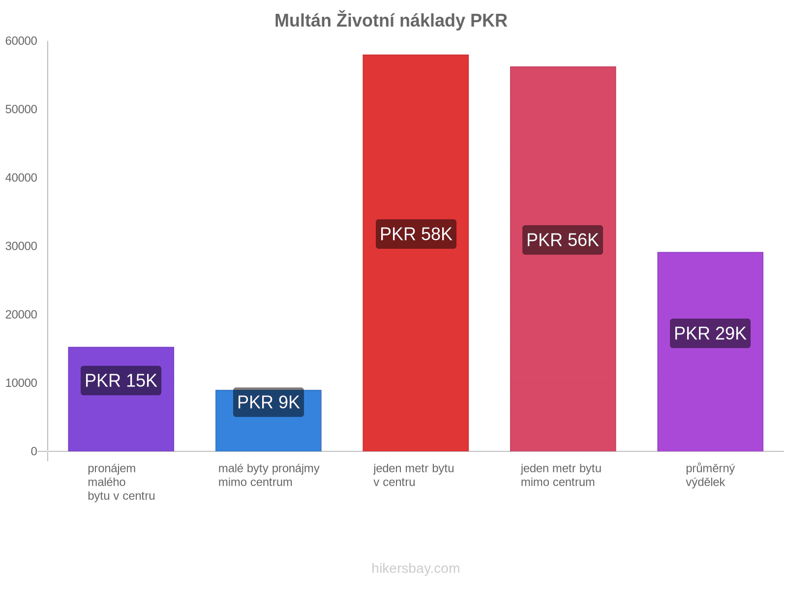 Multán životní náklady hikersbay.com