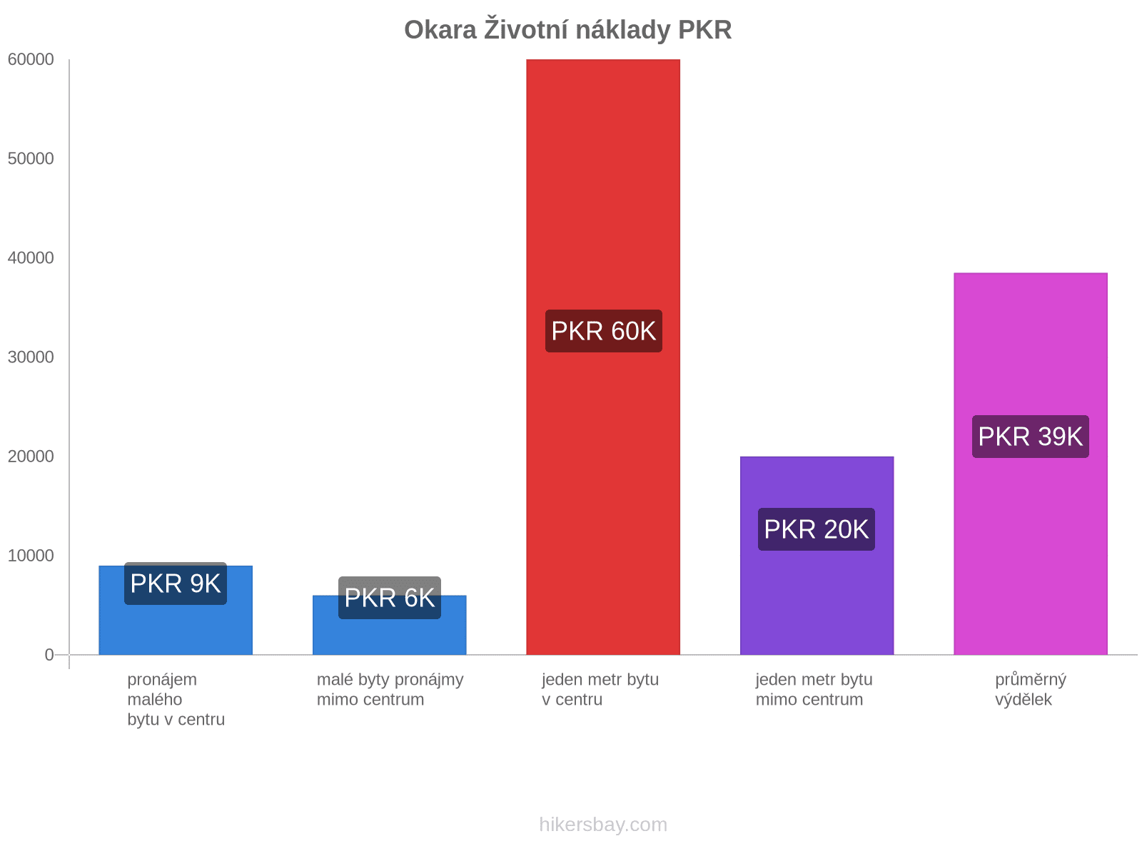 Okara životní náklady hikersbay.com