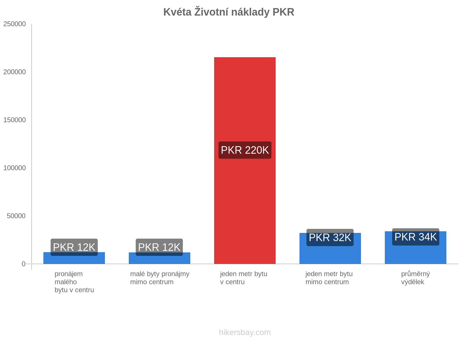 Kvéta životní náklady hikersbay.com