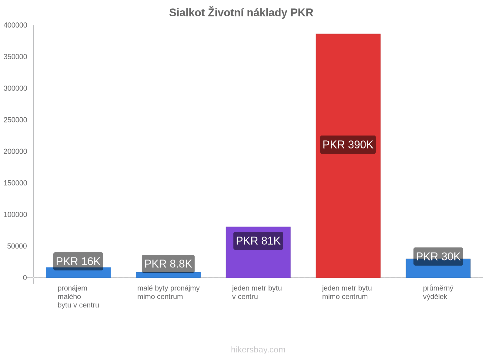 Sialkot životní náklady hikersbay.com