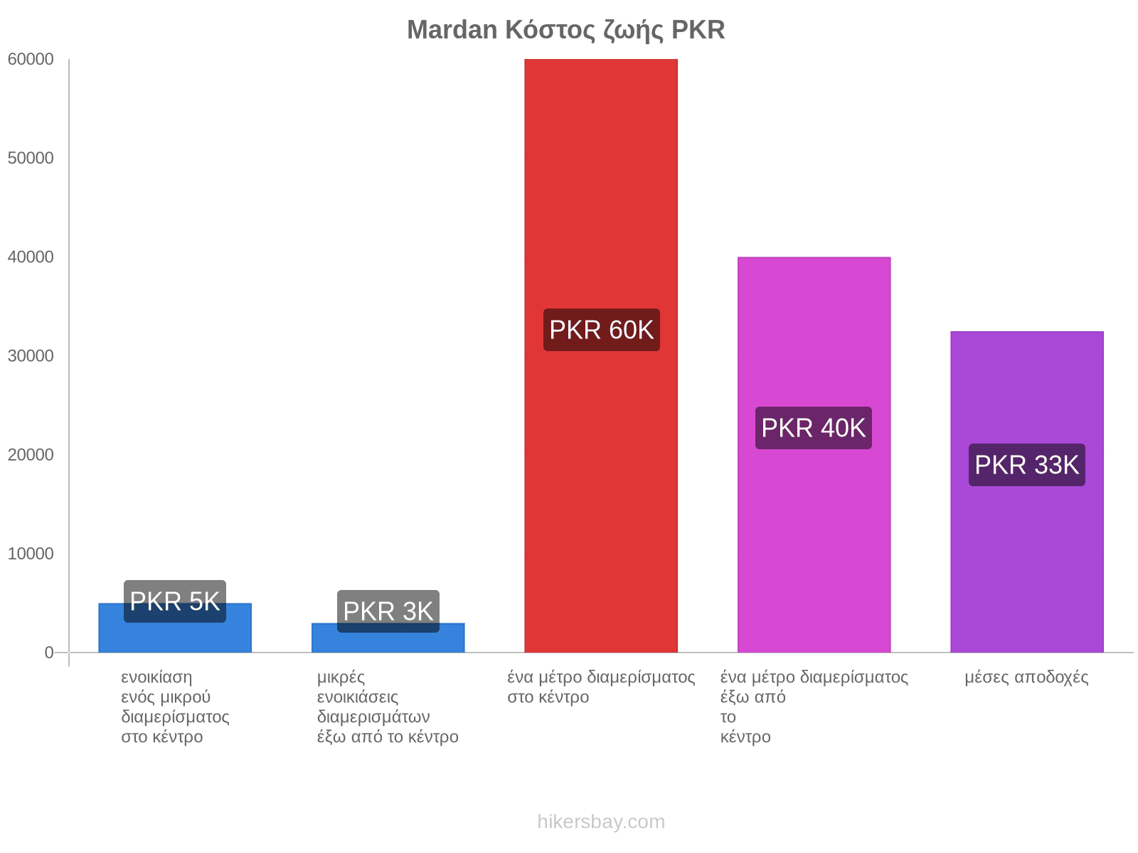 Mardan κόστος ζωής hikersbay.com