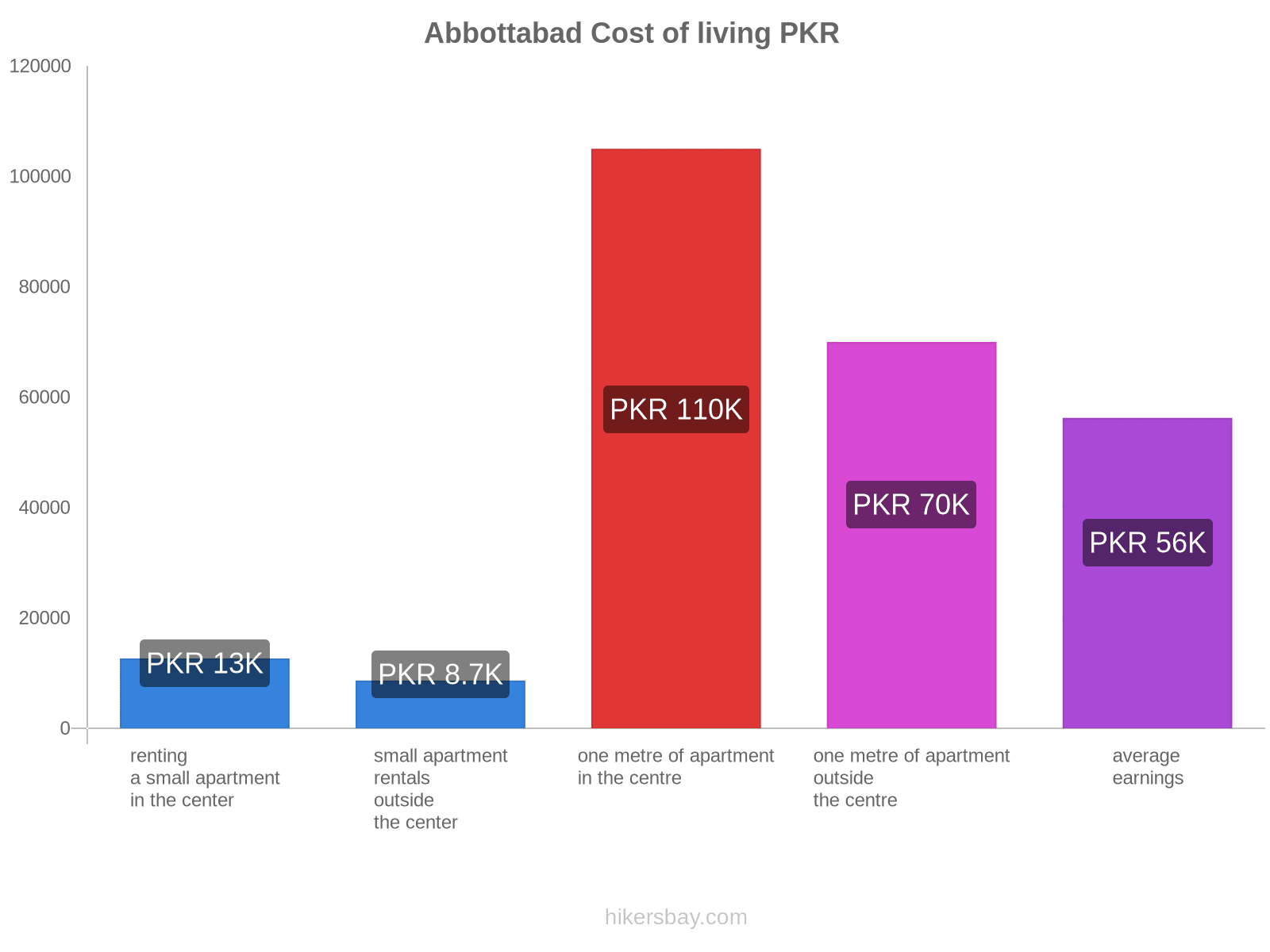 Abbottabad cost of living hikersbay.com