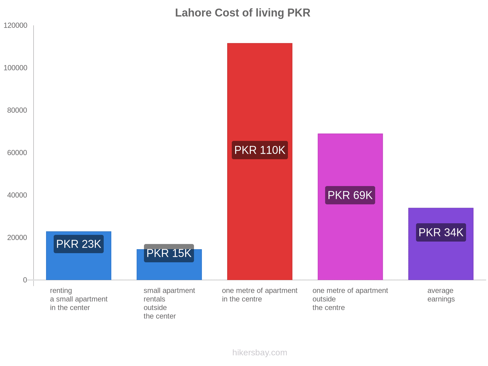 Lahore cost of living hikersbay.com