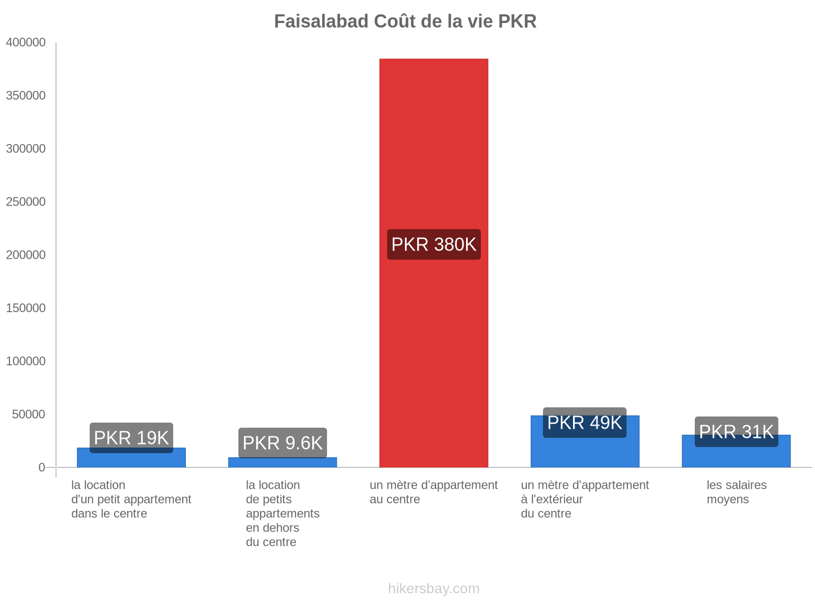 Faisalabad coût de la vie hikersbay.com