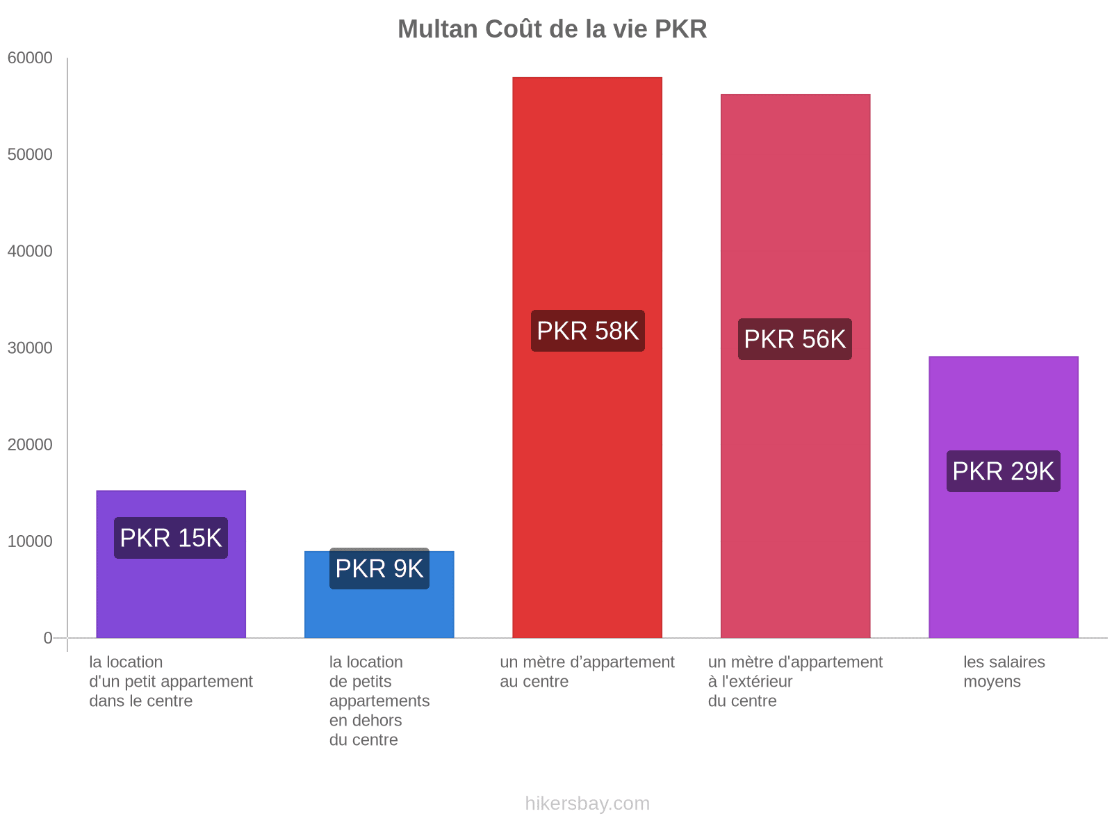 Multan coût de la vie hikersbay.com
