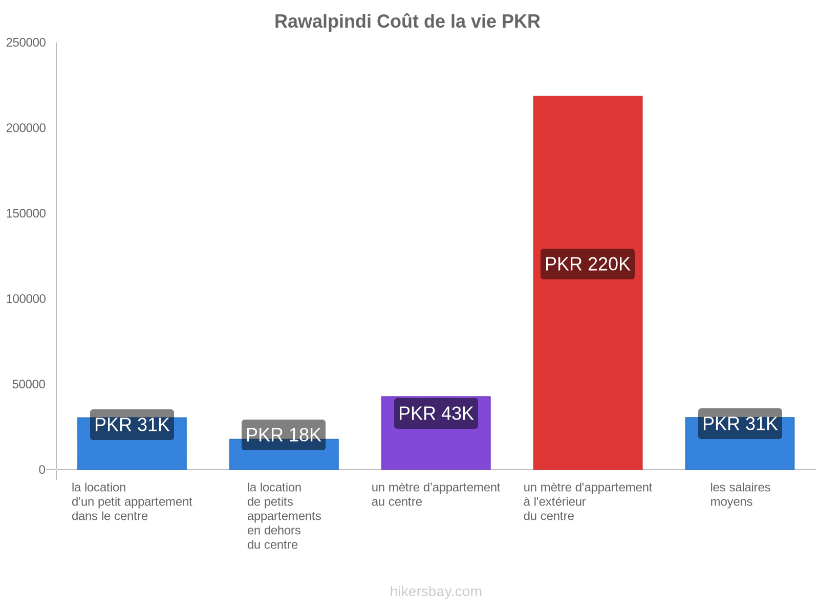 Rawalpindi coût de la vie hikersbay.com
