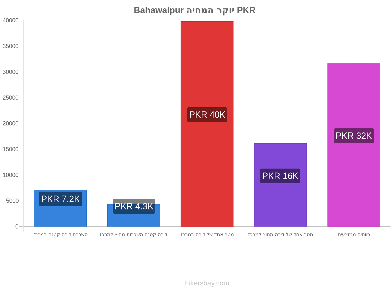 Bahawalpur יוקר המחיה hikersbay.com