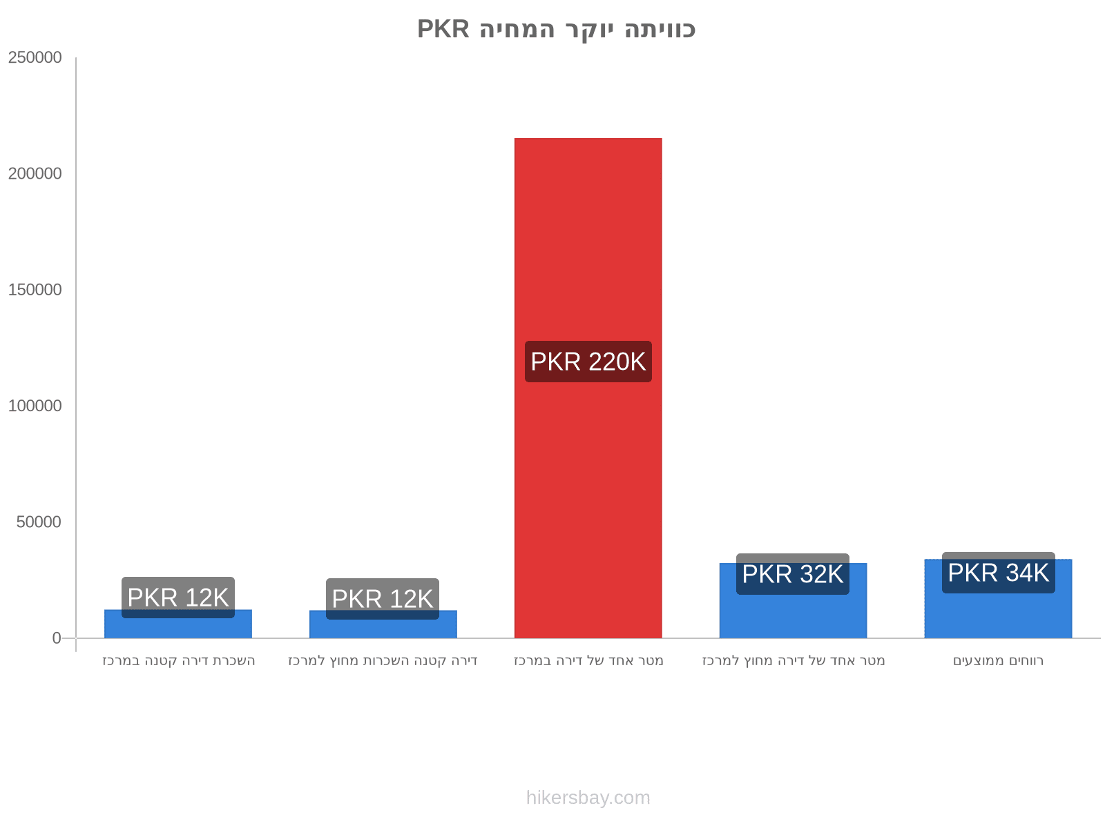 כוויתה יוקר המחיה hikersbay.com