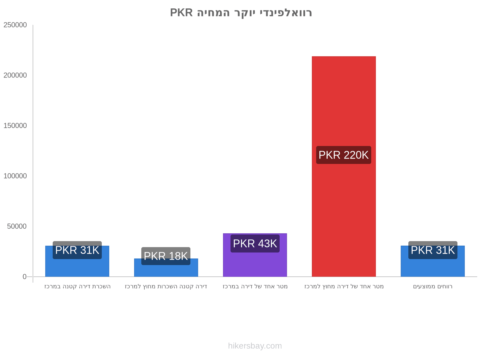 רוואלפינדי יוקר המחיה hikersbay.com