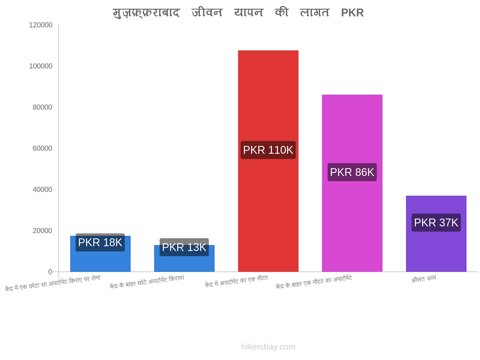 मुज़फ़्फ़राबाद जीवन यापन की लागत hikersbay.com