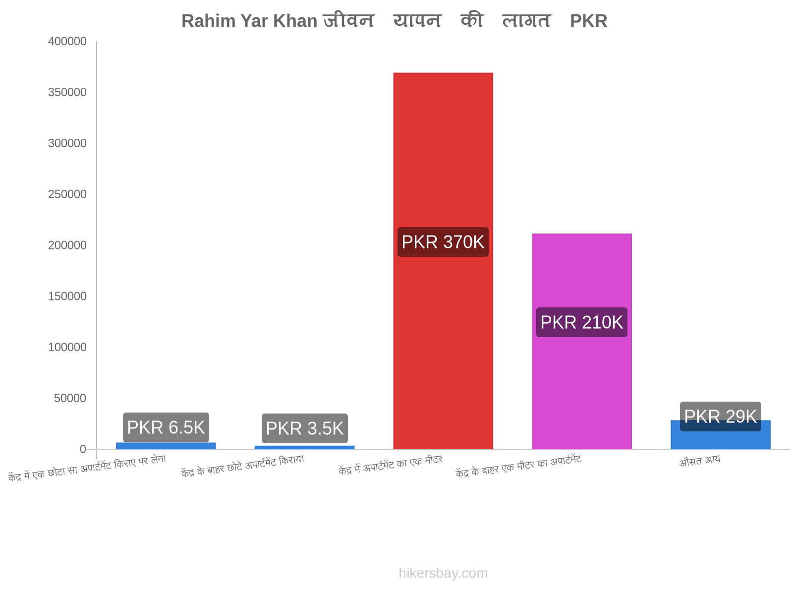 Rahim Yar Khan जीवन यापन की लागत hikersbay.com