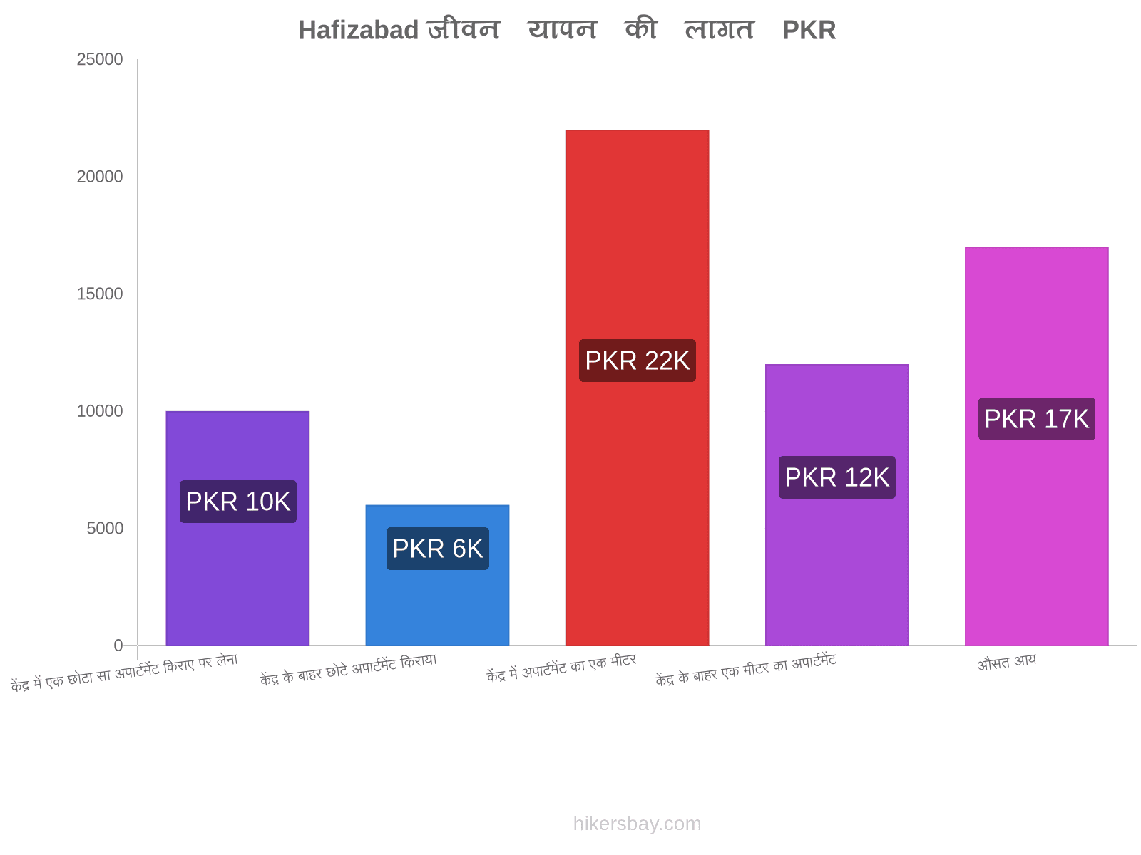 Hafizabad जीवन यापन की लागत hikersbay.com