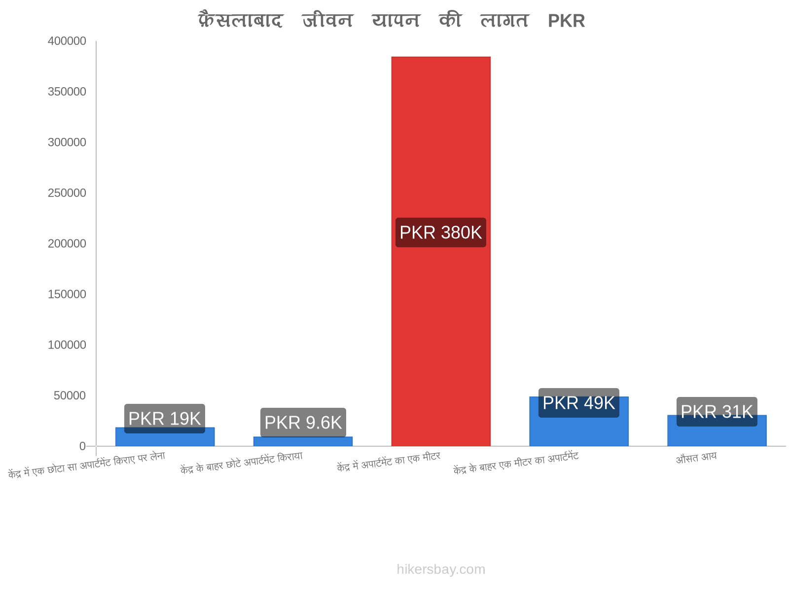 फ़ैसलाबाद जीवन यापन की लागत hikersbay.com