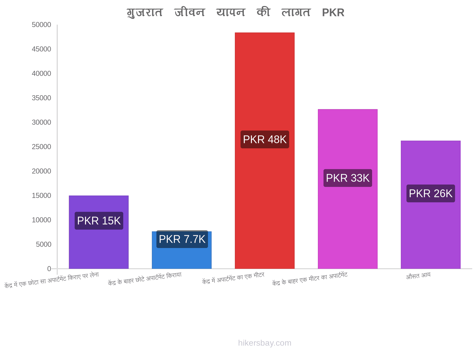 गुजरात जीवन यापन की लागत hikersbay.com