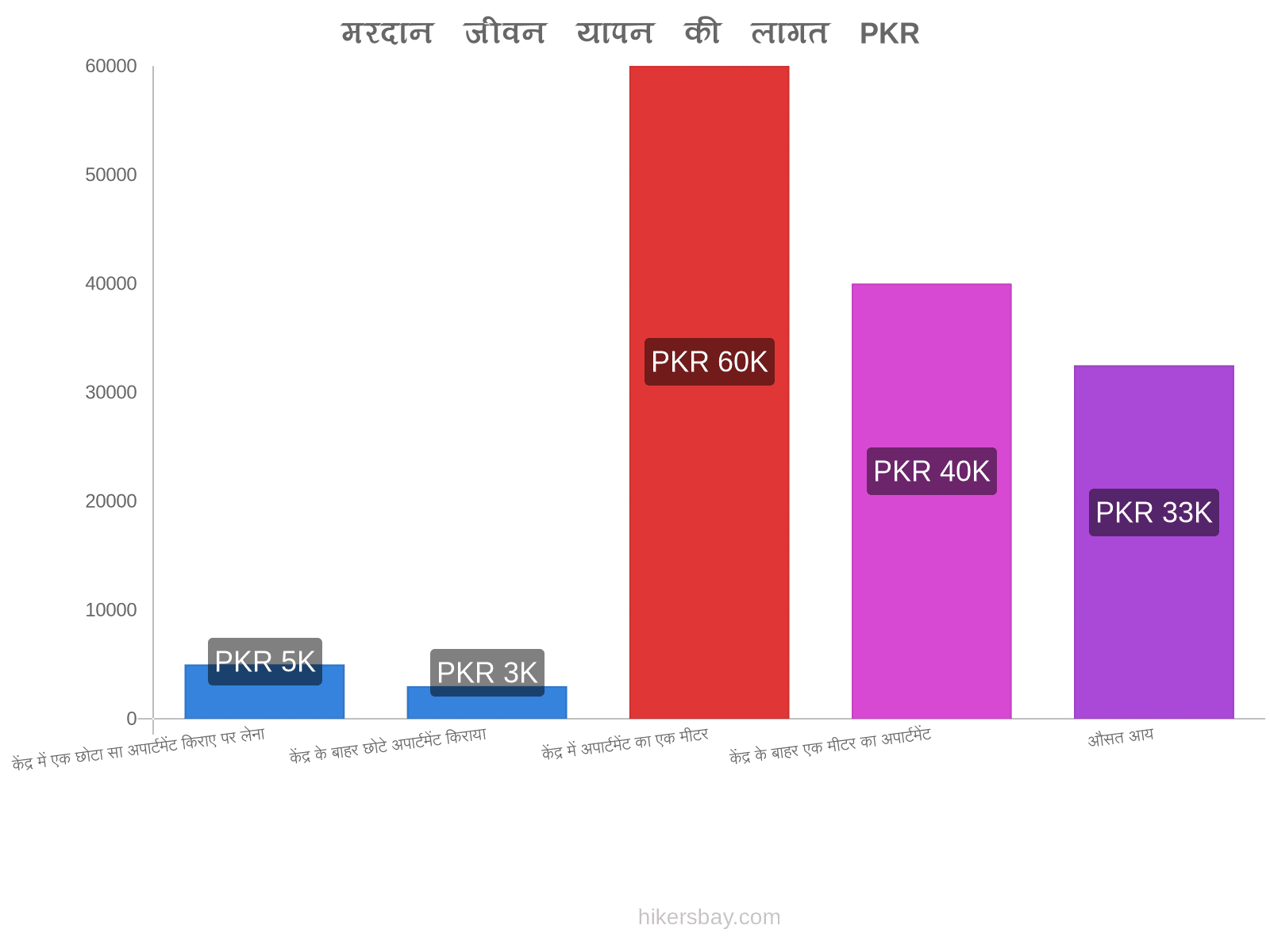 मरदान जीवन यापन की लागत hikersbay.com