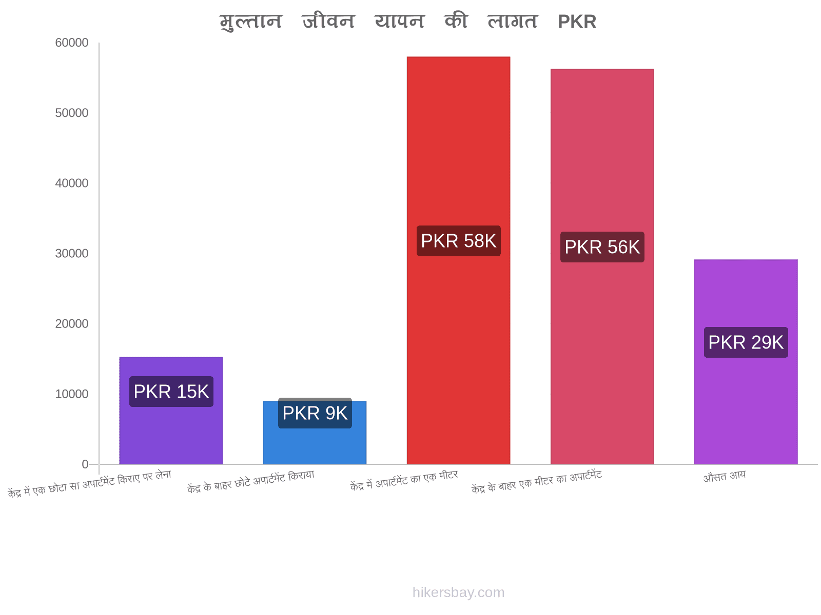 मुल्तान जीवन यापन की लागत hikersbay.com