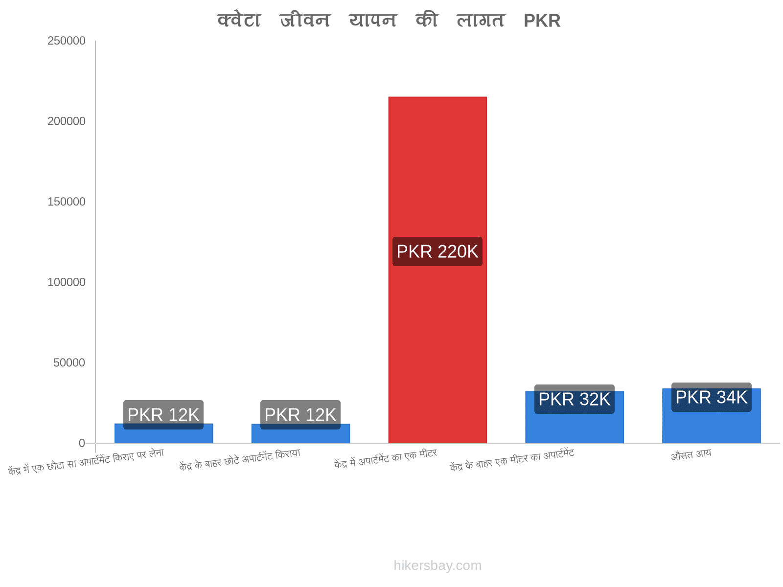 क्वेटा जीवन यापन की लागत hikersbay.com