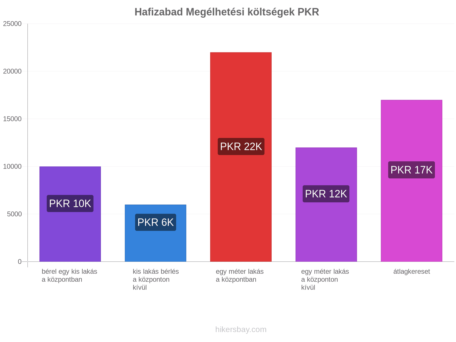 Hafizabad megélhetési költségek hikersbay.com