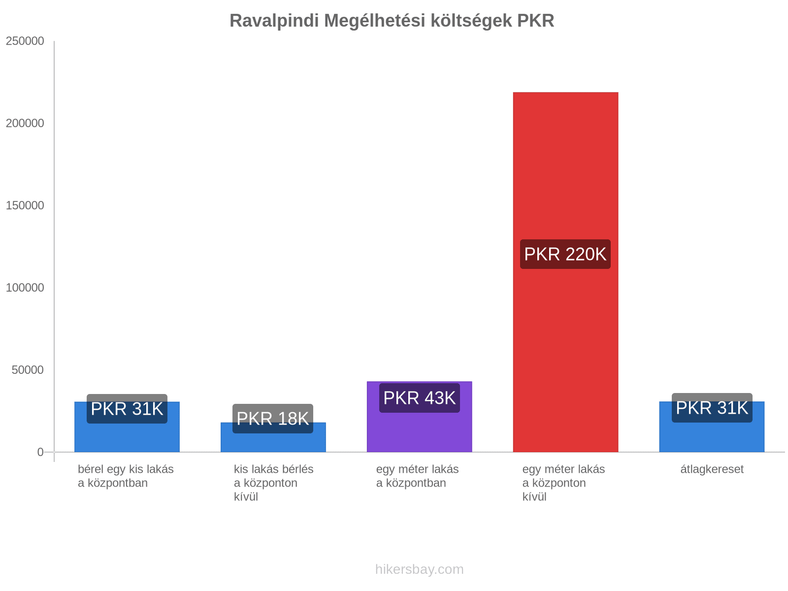 Ravalpindi megélhetési költségek hikersbay.com