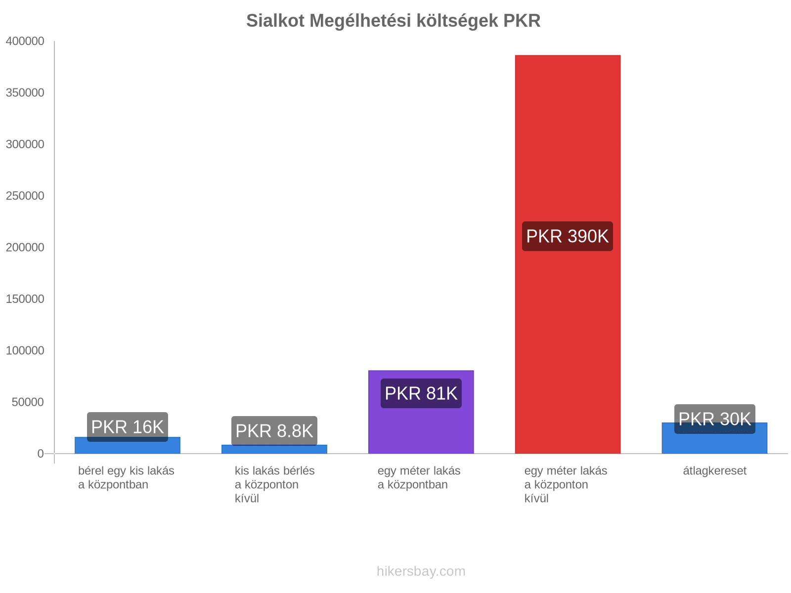 Sialkot megélhetési költségek hikersbay.com