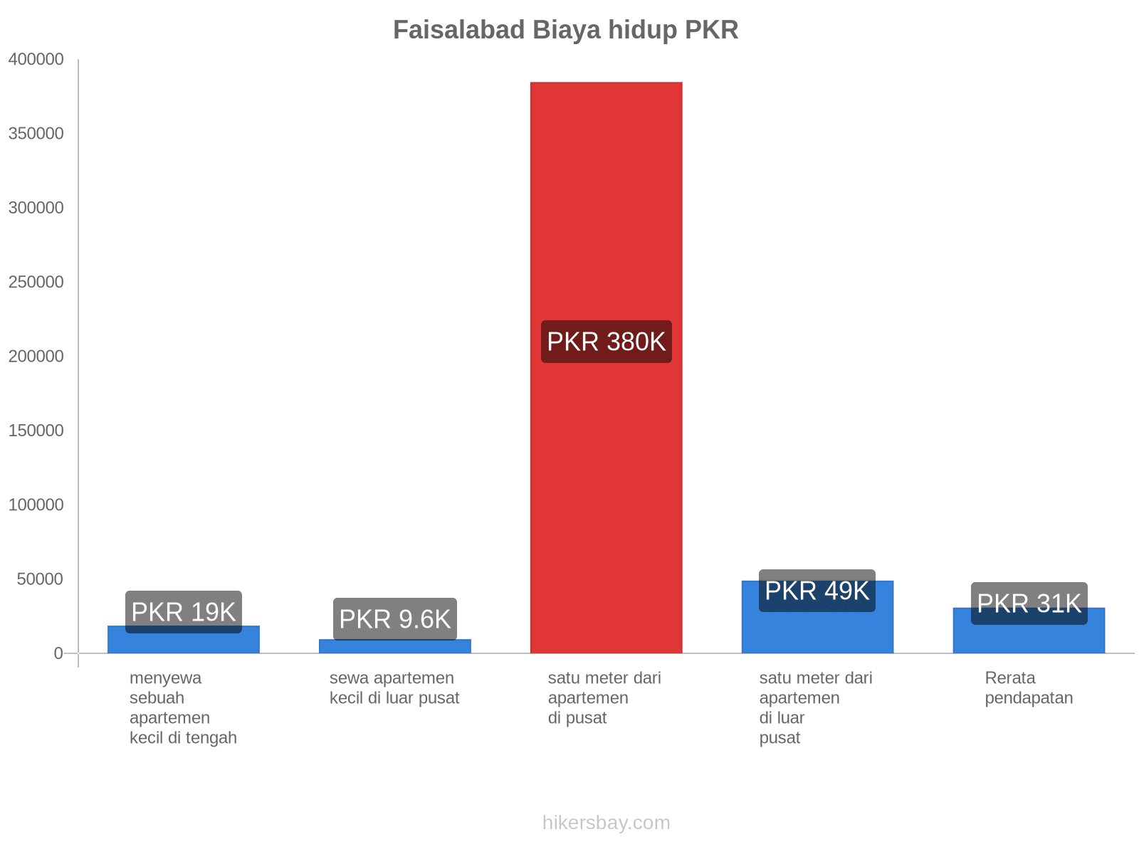 Faisalabad biaya hidup hikersbay.com