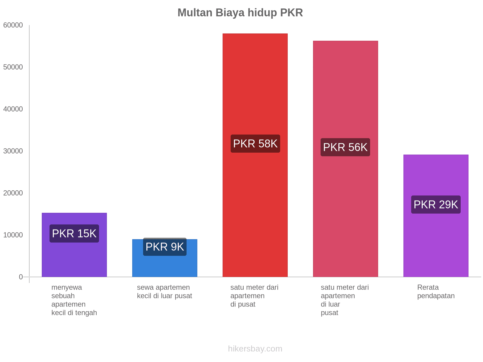 Multan biaya hidup hikersbay.com