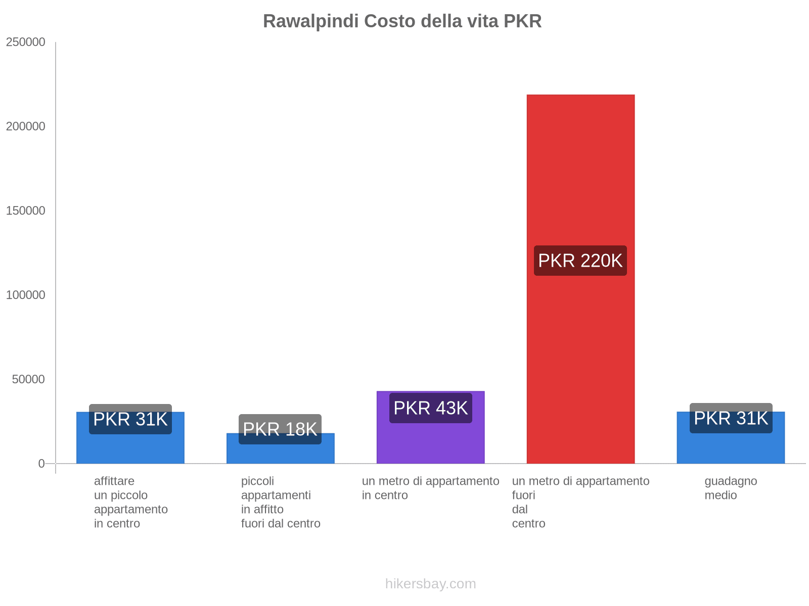 Rawalpindi costo della vita hikersbay.com