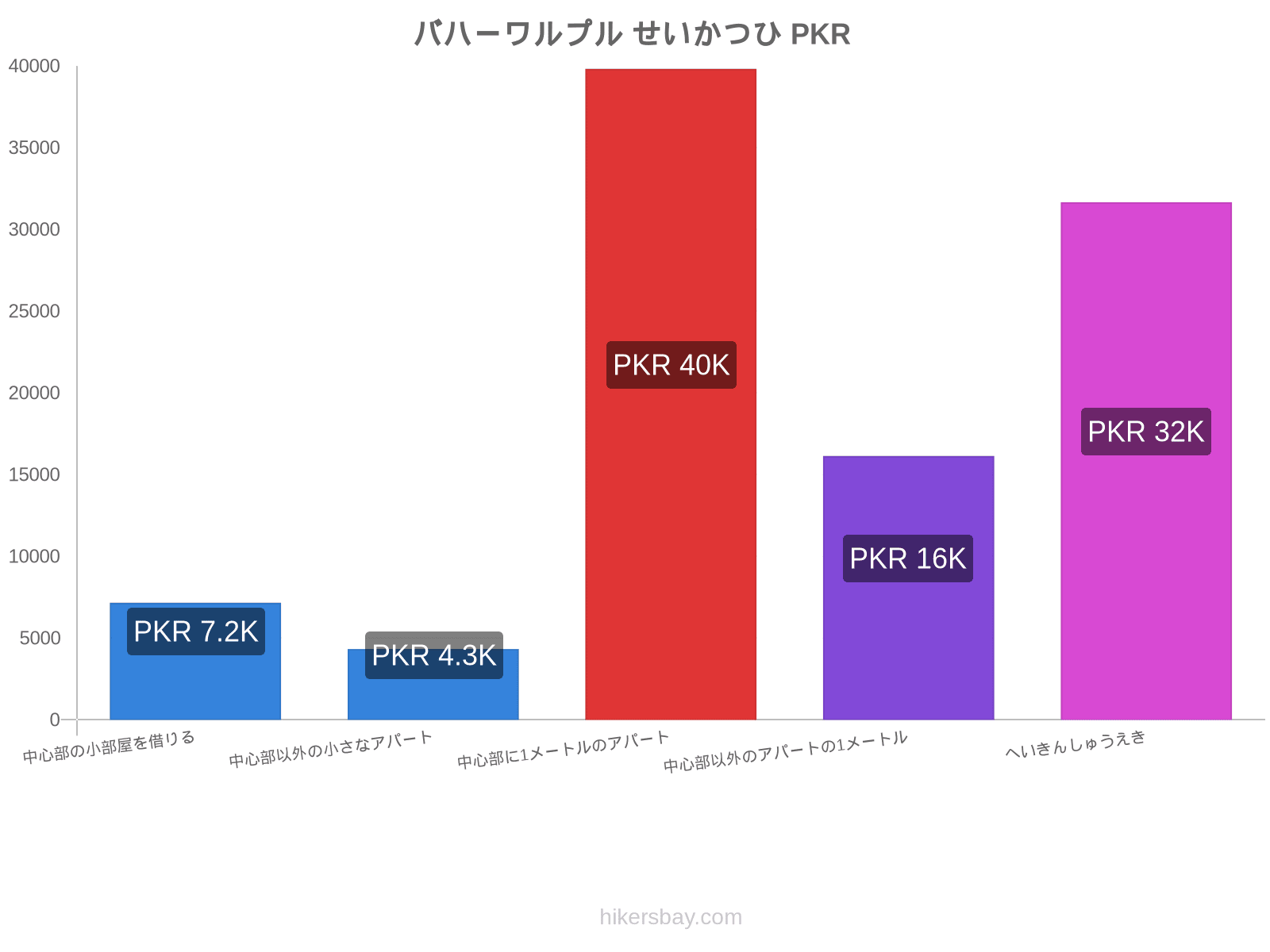 バハーワルプル せいかつひ hikersbay.com