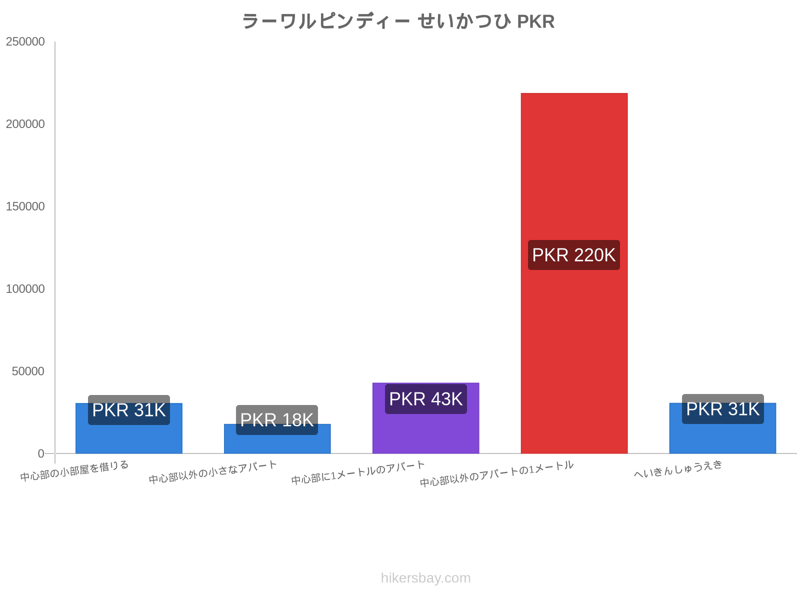 ラーワルピンディー せいかつひ hikersbay.com