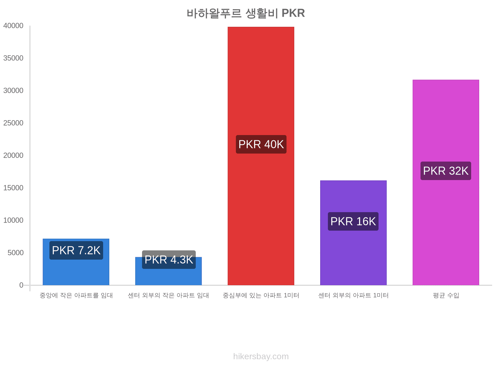 바하왈푸르 생활비 hikersbay.com