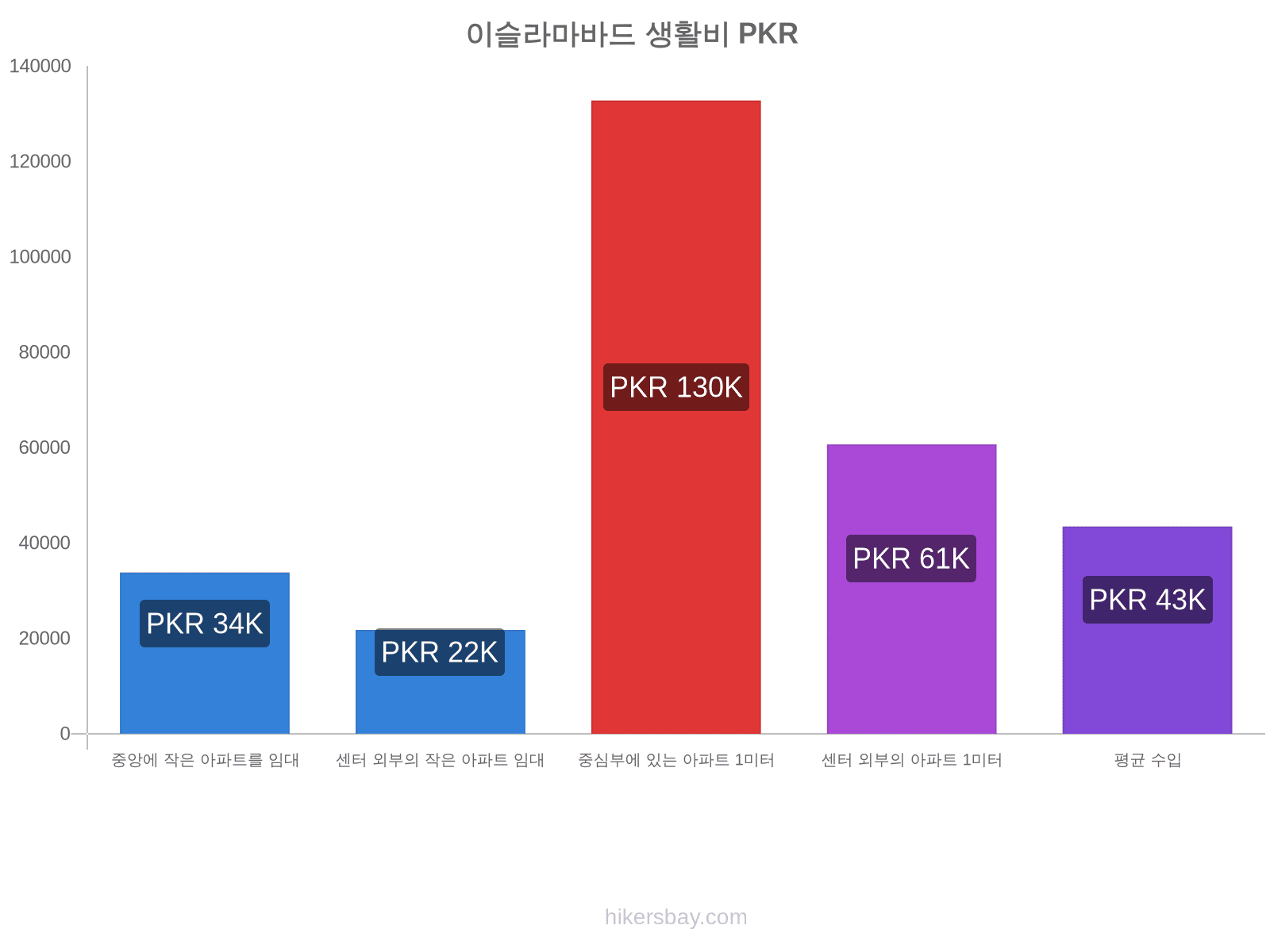 이슬라마바드 생활비 hikersbay.com