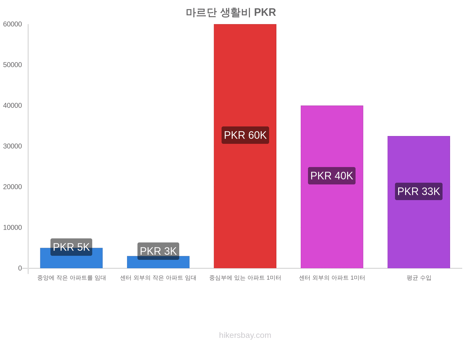 마르단 생활비 hikersbay.com