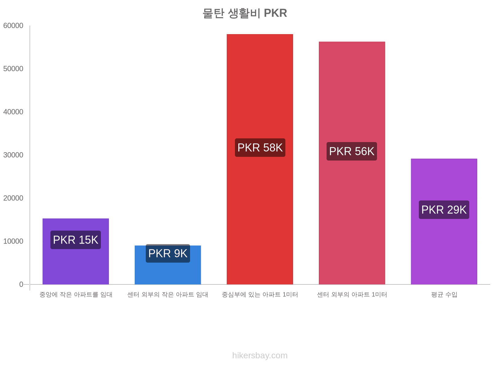 물탄 생활비 hikersbay.com