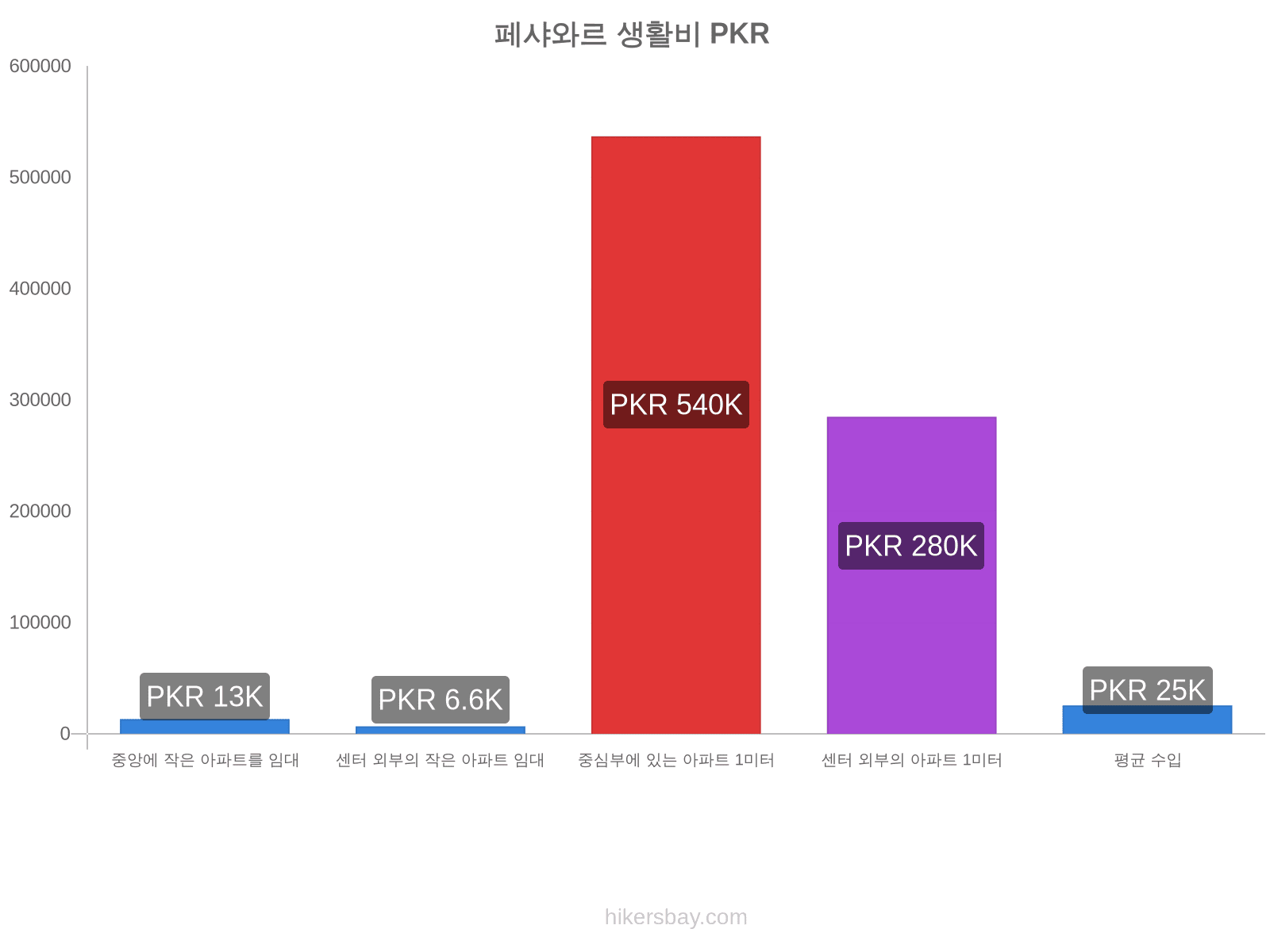 페샤와르 생활비 hikersbay.com