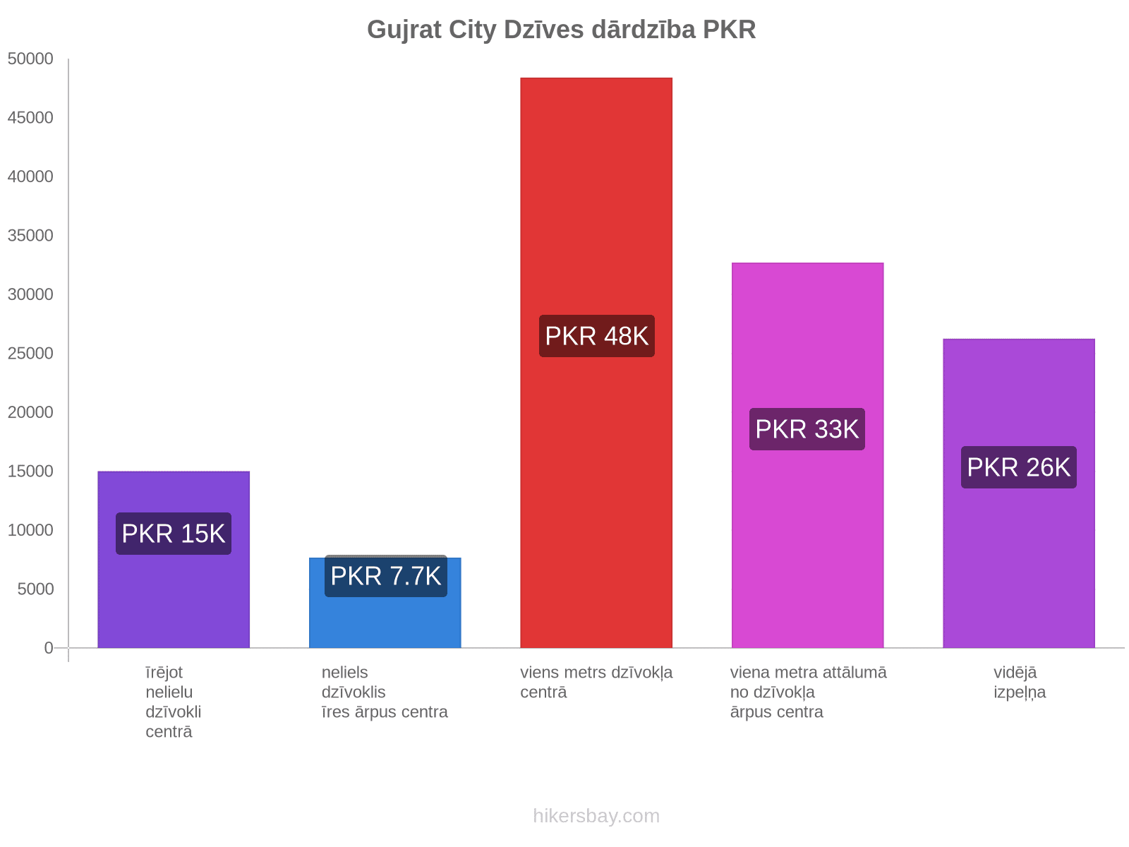 Gujrat City dzīves dārdzība hikersbay.com