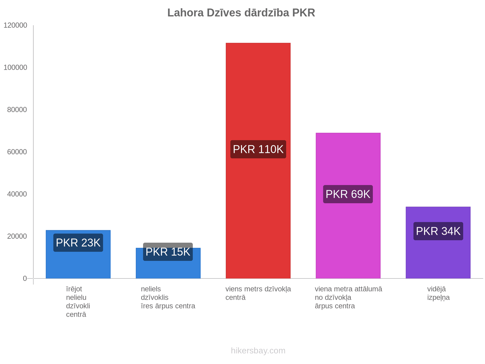 Lahora dzīves dārdzība hikersbay.com