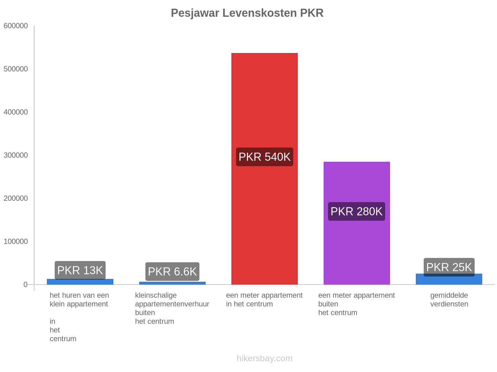 Pesjawar levenskosten hikersbay.com