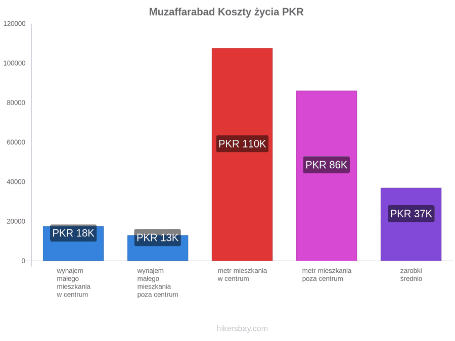 Muzaffarabad koszty życia hikersbay.com