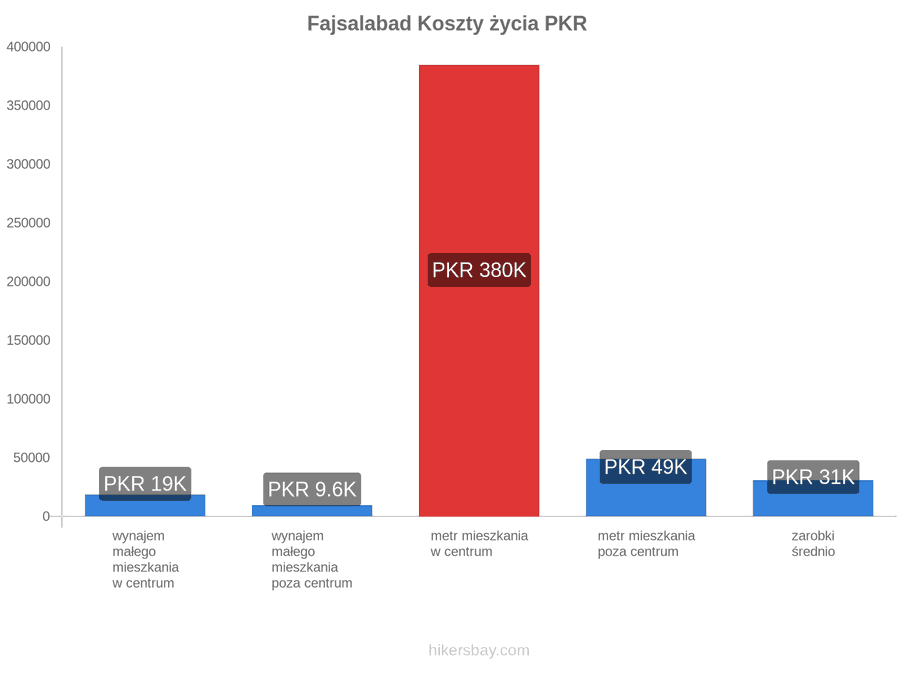 Fajsalabad koszty życia hikersbay.com
