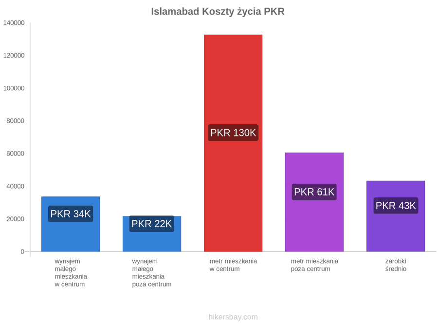Islamabad koszty życia hikersbay.com