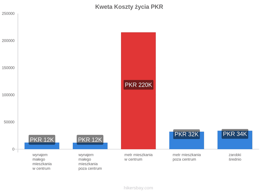 Kweta koszty życia hikersbay.com