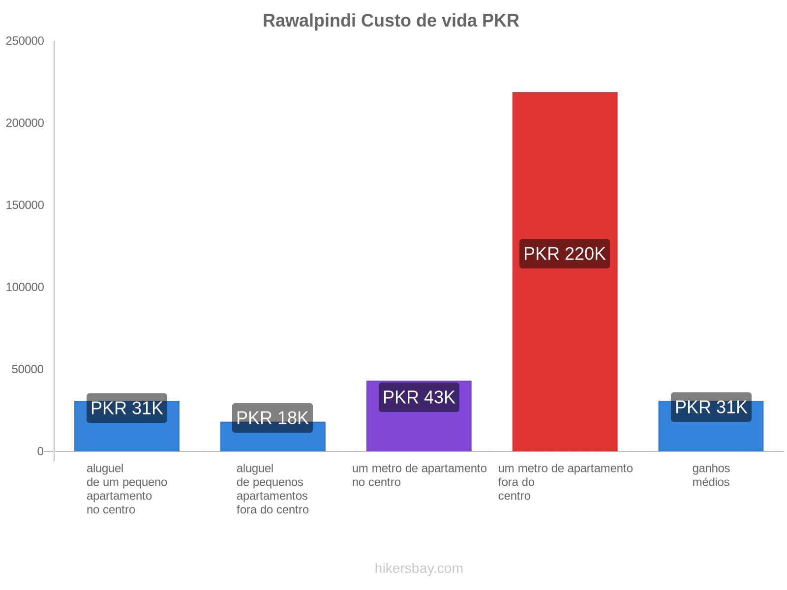 Rawalpindi custo de vida hikersbay.com