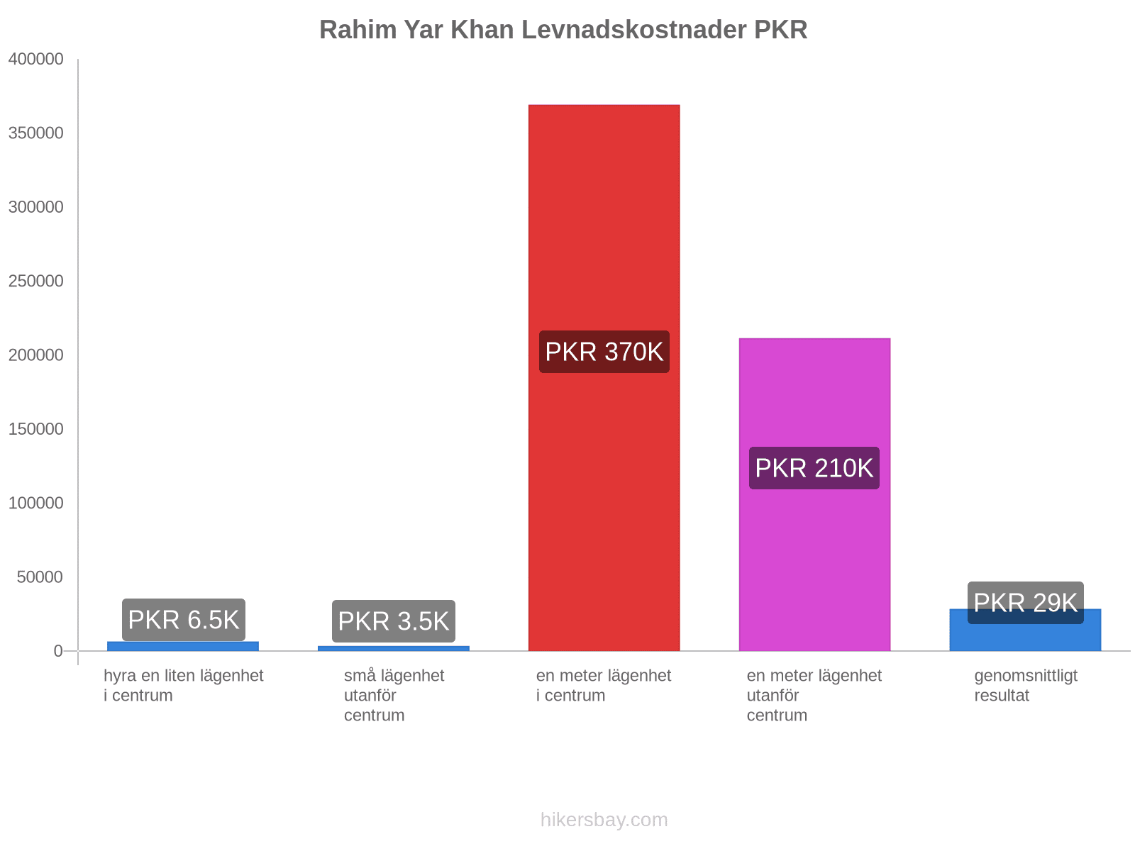 Rahim Yar Khan levnadskostnader hikersbay.com