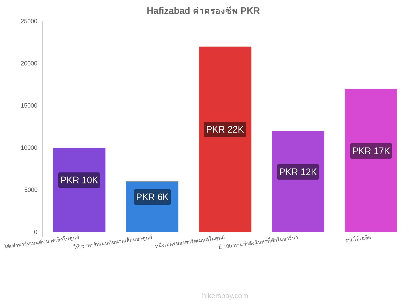 Hafizabad ค่าครองชีพ hikersbay.com