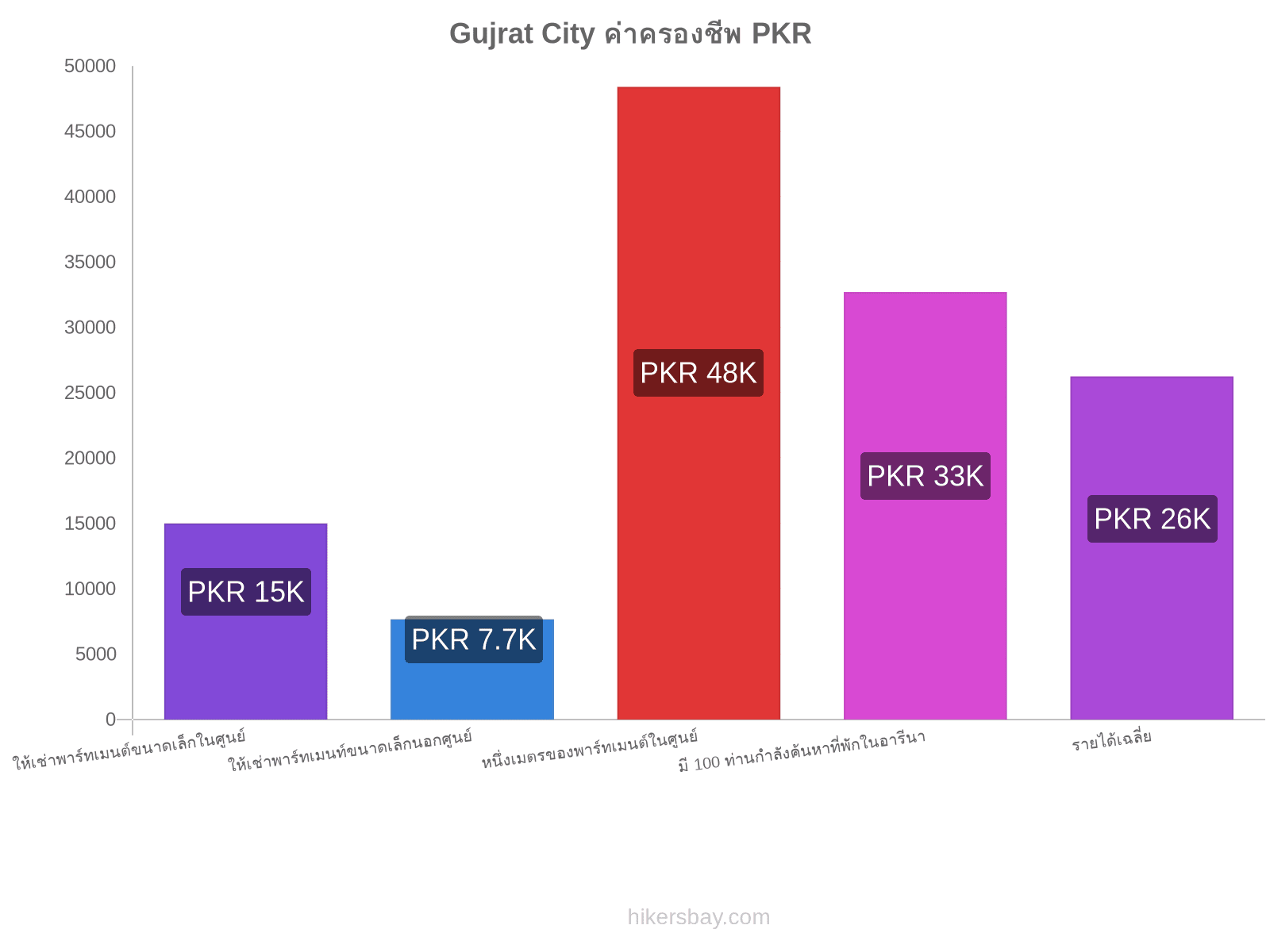 Gujrat City ค่าครองชีพ hikersbay.com