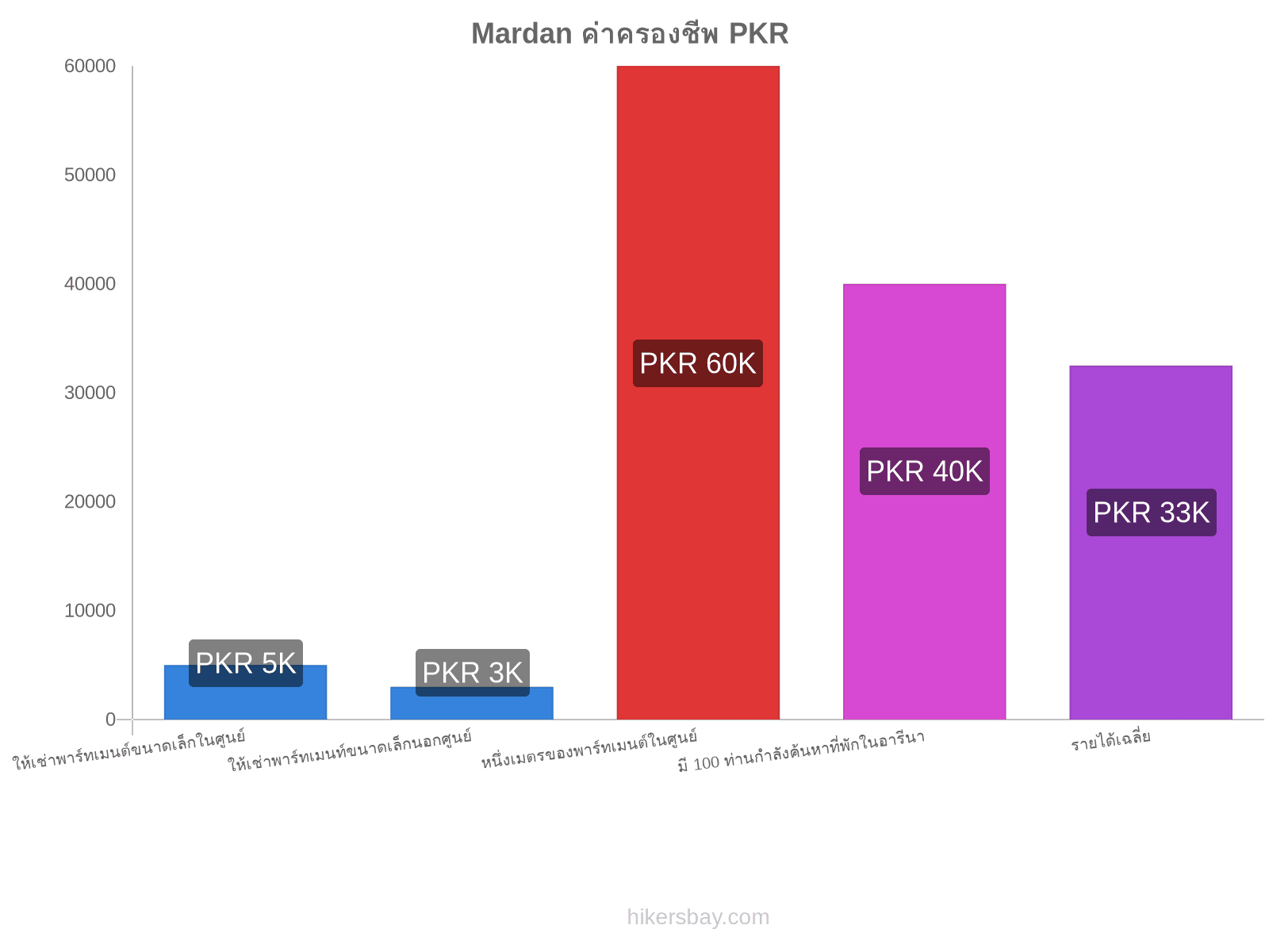 Mardan ค่าครองชีพ hikersbay.com