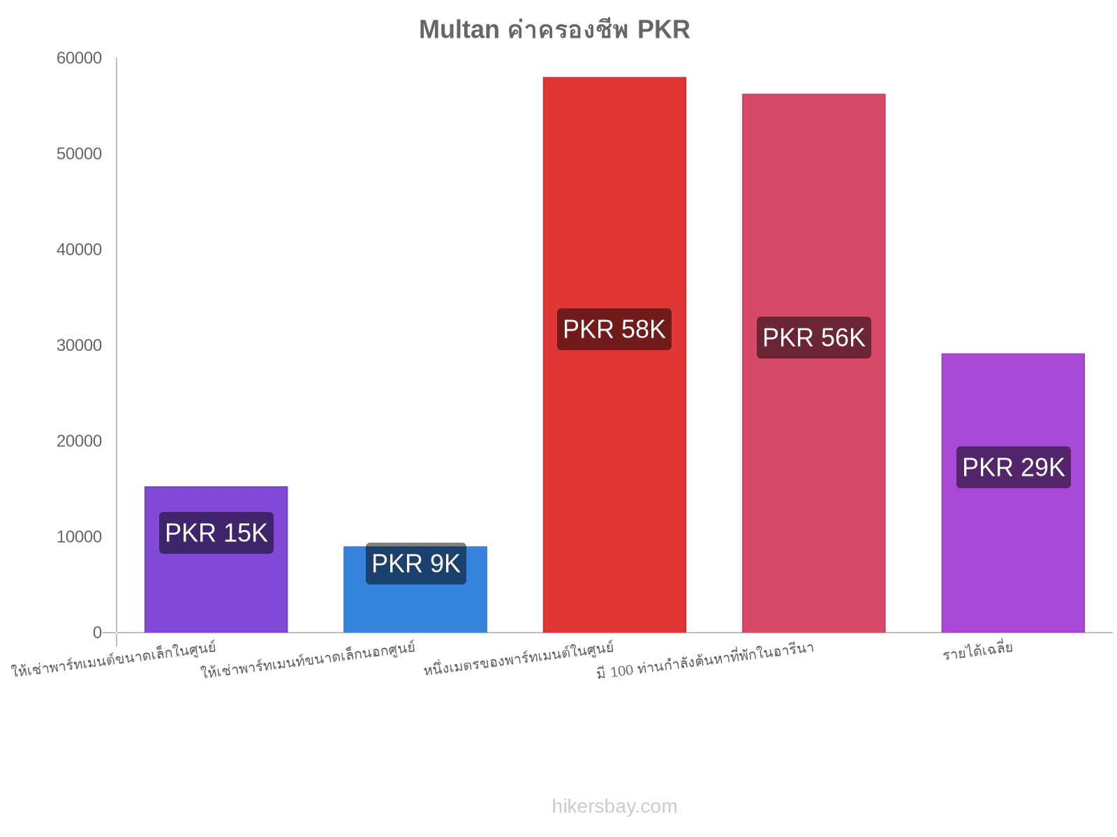 Multan ค่าครองชีพ hikersbay.com