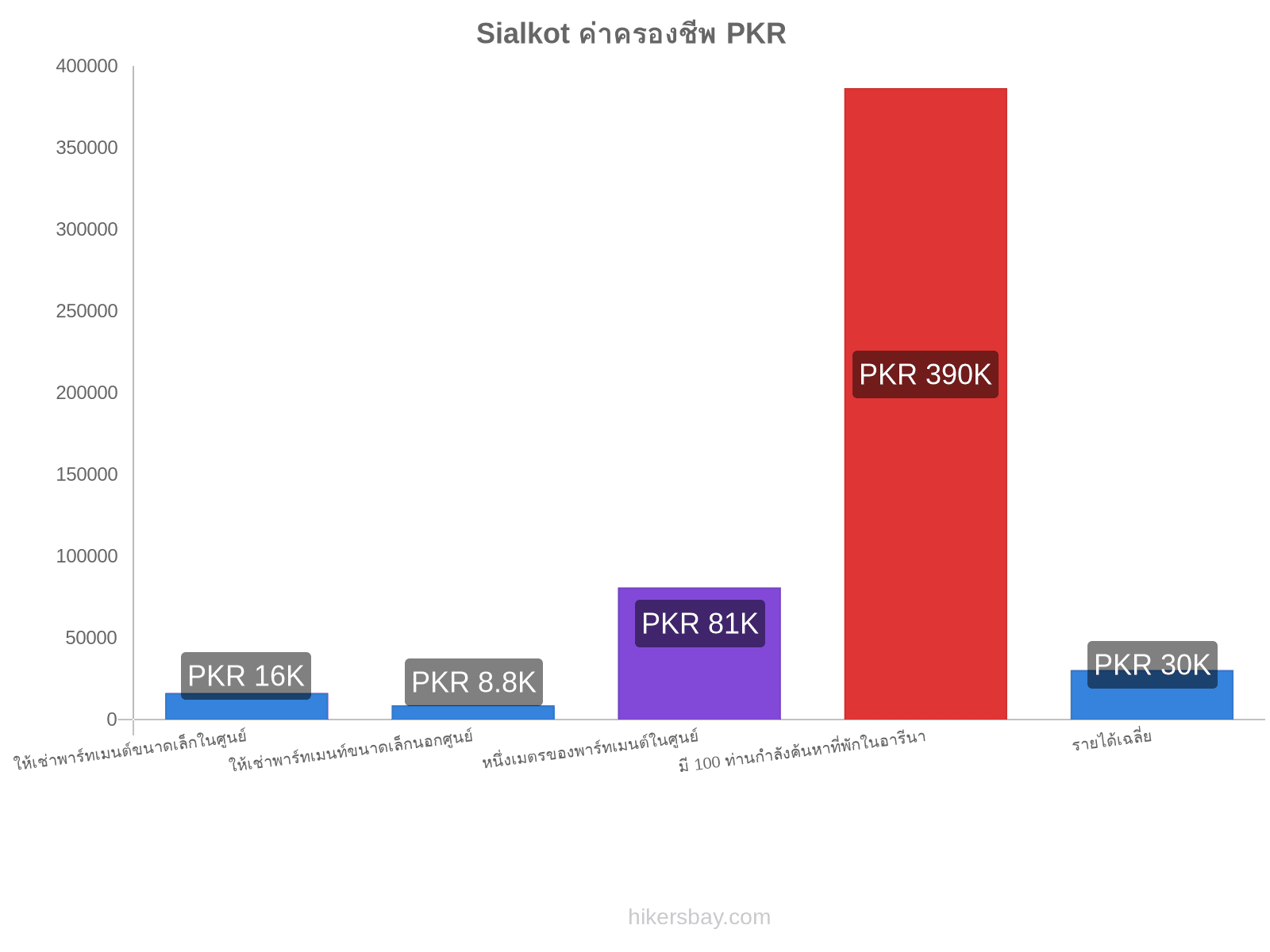 Sialkot ค่าครองชีพ hikersbay.com