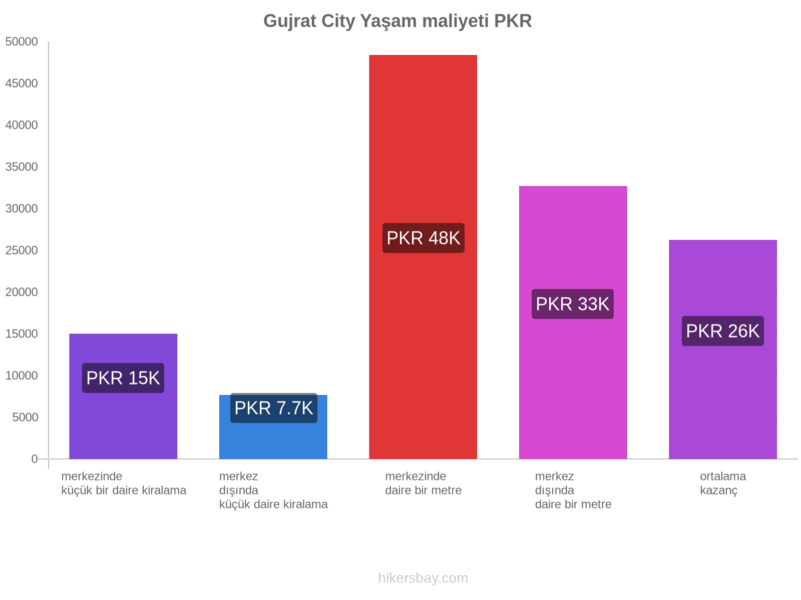 Gujrat City yaşam maliyeti hikersbay.com